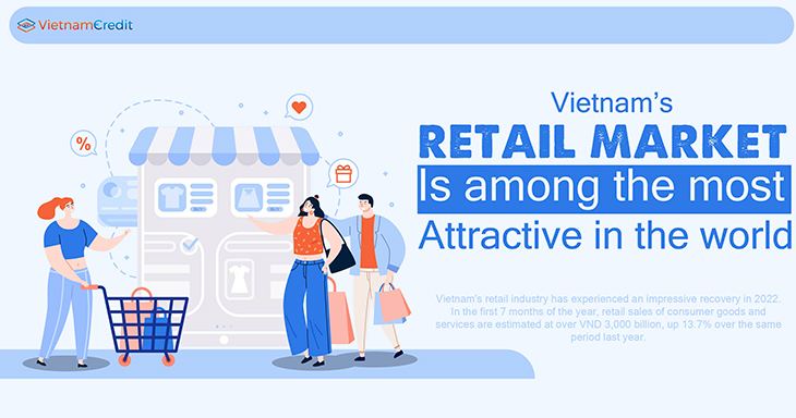 Vietnam’s retail market is among the most attractive in the world